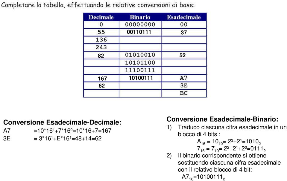 blocco di 4 bits : A 16 = 10 10 = 2 3 +2 1 =1010 2 7 16 = 7 10 = 2 2 +2 1 +2 0 =0111 2 2) Il binario