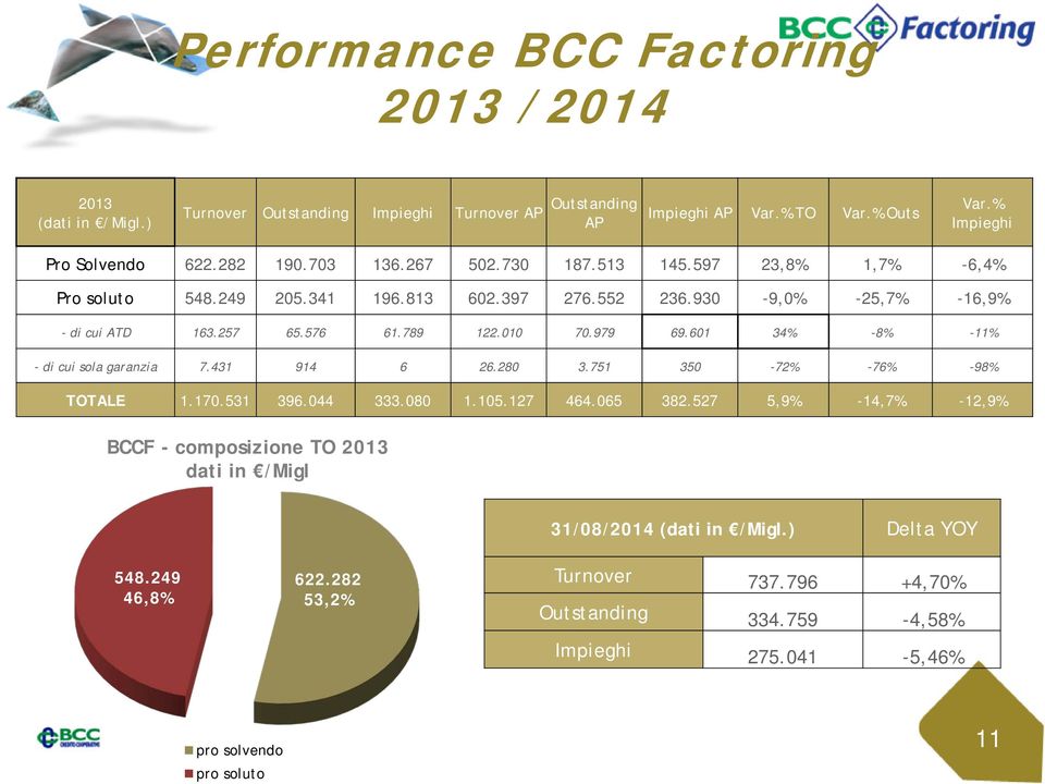 979 69.601 34% -8% -11% - di cui sola garanzia 7.431 914 6 26.280 3.751 350-72% -76% -98% TOTALE 1.170.531 396.044 333.080 1.105.127 464.065 382.