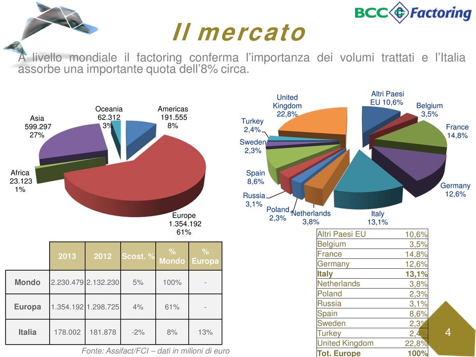 132.230 5% 100% - Europa 1.354.192 1.298.725 4% 61% - Italia 178.002 181.