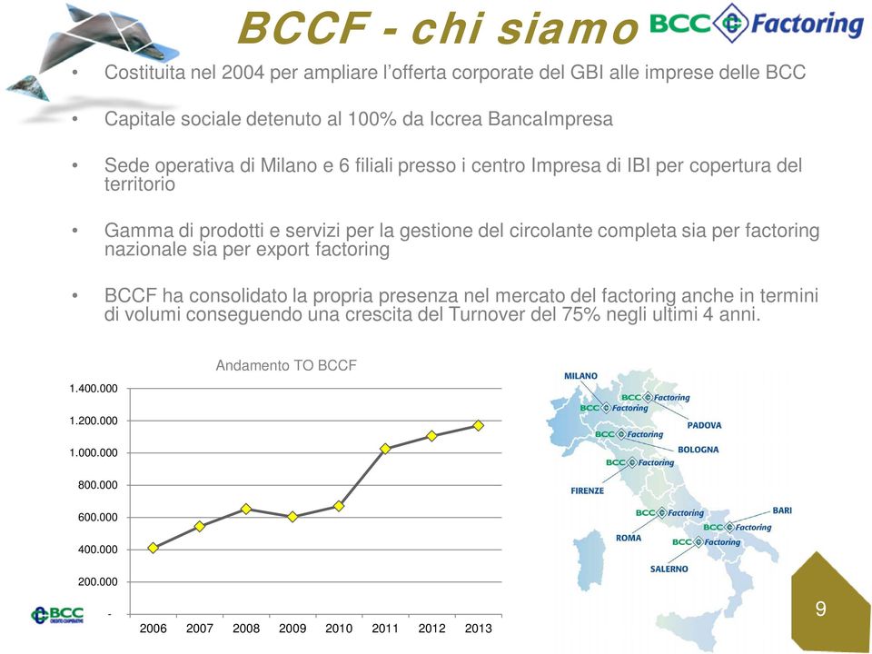 per factoring nazionale sia per export factoring BCCF ha consolidato la propria presenza nel mercato del factoring anche in termini di volumi conseguendo una