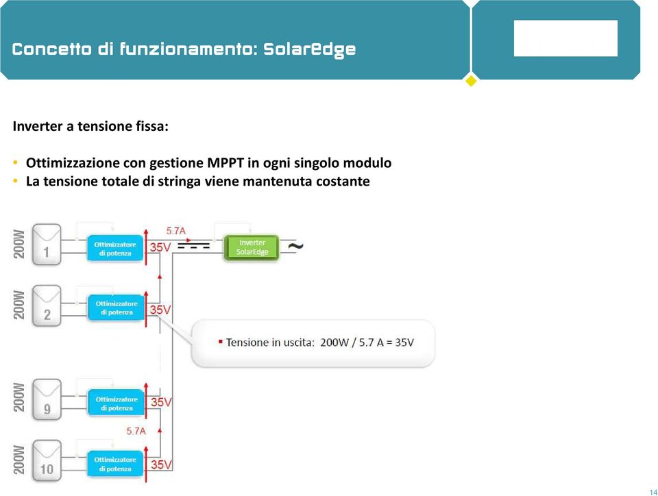 con gestione MPPT in ogni singolo modulo La