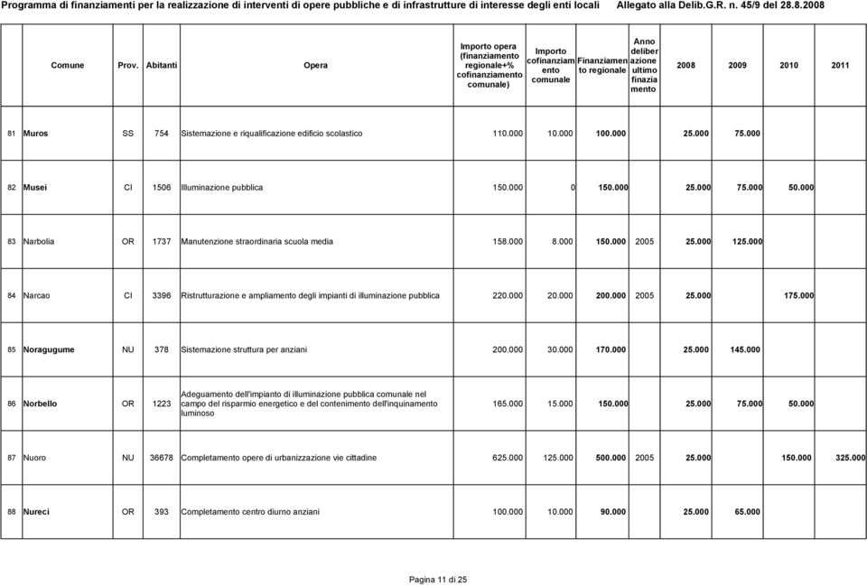 000 20.000 200.000 2005 25.000 175.000 85 Noragugume NU 378 Sistemazione struttura per anziani 200.000 30.000 170.000 25.000 145.