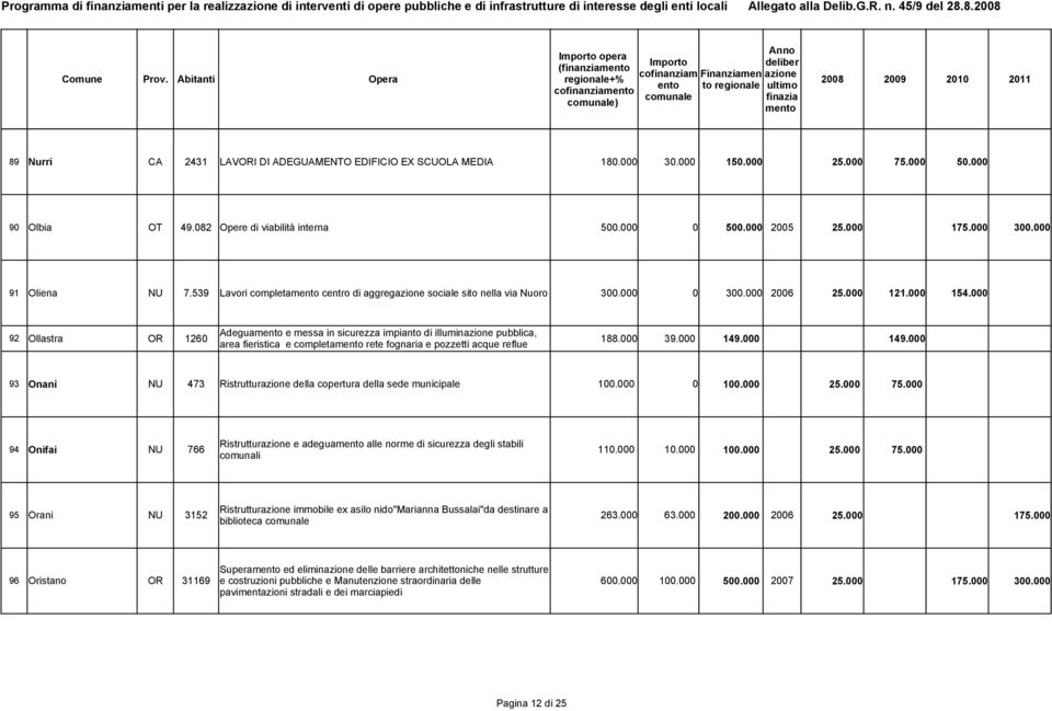 000 Adegua e messa in sicurezza impianto di illuminazione pubblica, 92 Ollastra OR 1260 188.000 39.000 149.