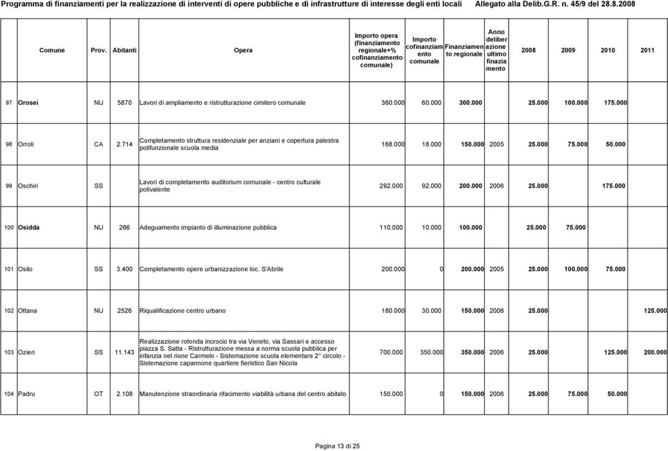 000 polifunzionale scuola media Lavori di completa auditorium - centro culturale 99 Oschiri SS 292.000 92.000 200.000 2006 25.000 175.