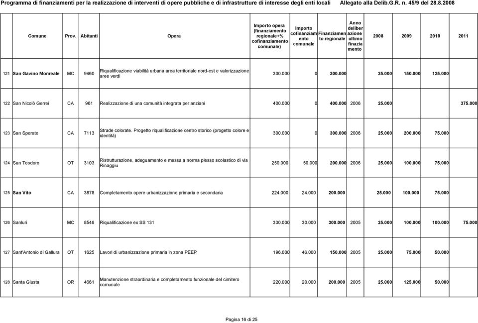 Progetto riqualificazione centro storico (progetto colore e 123 San Sperate CA 7113 300.000 0 300.000 2006 25.000 200.000 75.
