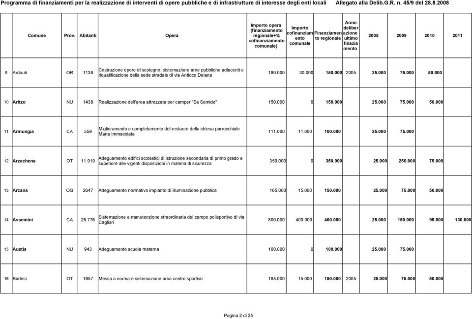 000 Migliora e completa del restauro della chiesa parrocchiale 11 Armungia CA 559 111.000 11.000 100.000 25.000 75.