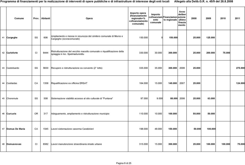 Spalmadureddu 43 Castelsardo SS 5630 Recupero e ristrutturazione ex convento (2 lotto) 335.000 35.000 300.000 2006 25.000 275.000 44 Castiadas CA 1358 Riqualificazione ex officina ERSAT 164.000 15.