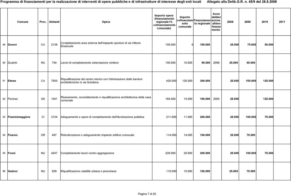 000 Riqualificazione del centro storico con l'eliminazione delle barriere 51 Elmas CA 7930 420.000 120.000 300.000 25.000 150.000 125.