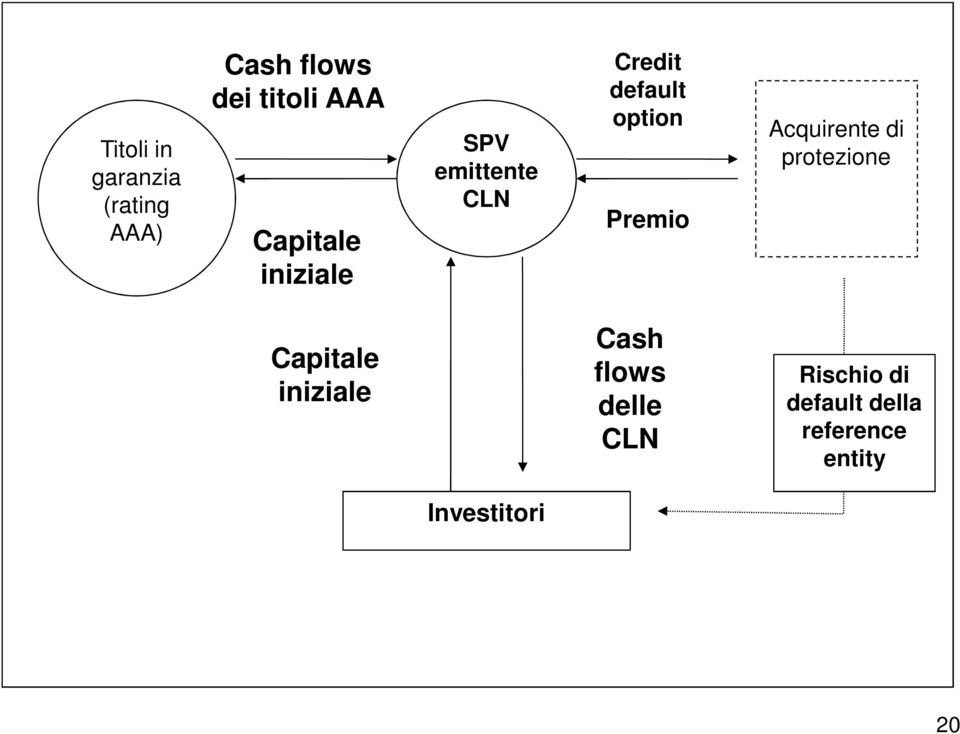 Premio Acquirente di protezione Capitale iniziale Cash flows