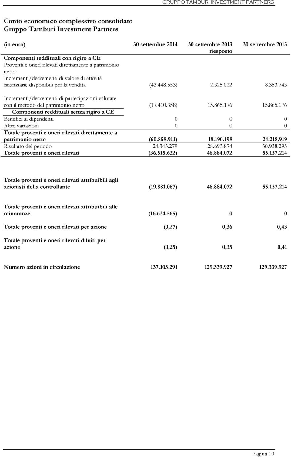 743 Incrementi/decrementi di partecipazioni valutate con il metodo del patrimonio netto (17.410.358) 15.865.