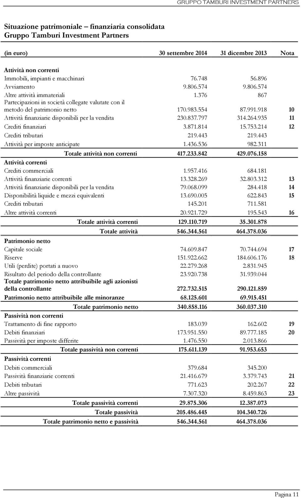 918 10 Attività finanziarie disponibili per la vendita 230.837.797 314.264.935 11 Crediti finanziari 3.871.814 15.753.214 12 Crediti tributari 219.443 219.443 Attività per imposte anticipate 1.436.