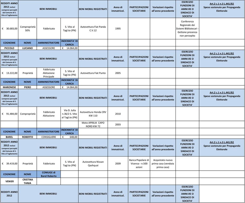 222,00 Principale MARONESE PIERO ASSESSORE 14.064,00 Autovettura Fiat Punto 2005 91.484,00 Via D. Julia n.36/2 S.