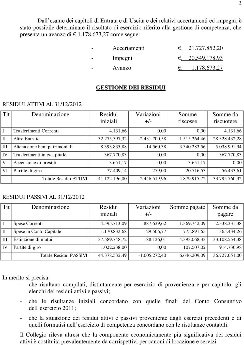 131,66 0,00 0,00 4.131,66 II Altre Entrate 32.275,397,32-2.431.700,58 1.515.264,46 28.328.432,28 III Alienazione beni patrimoniali 8.393.835,88 2-14.560,38 3.340.283,56 5.038.