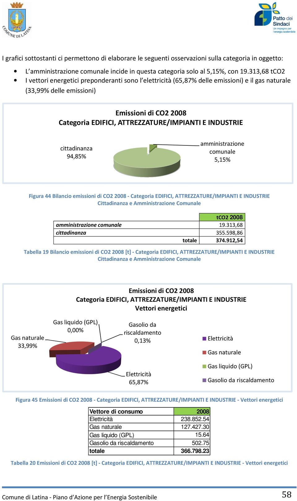 INDUSTRIE cittadinanza 94,85% amministrazione comunale 5,15% Figura 44 Bilancio emissioni di CO2 2008 - Categoria EDIFICI, ATTREZZATURE/IMPIANTI E INDUSTRIE Cittadinanza e Amministrazione Comunale