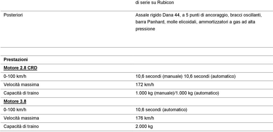 8 CRD 0-100 km/h 10,6 secondi (manuale) 10,6 secondi (automatico) Velocità massima 172 km/h Capacità di traino