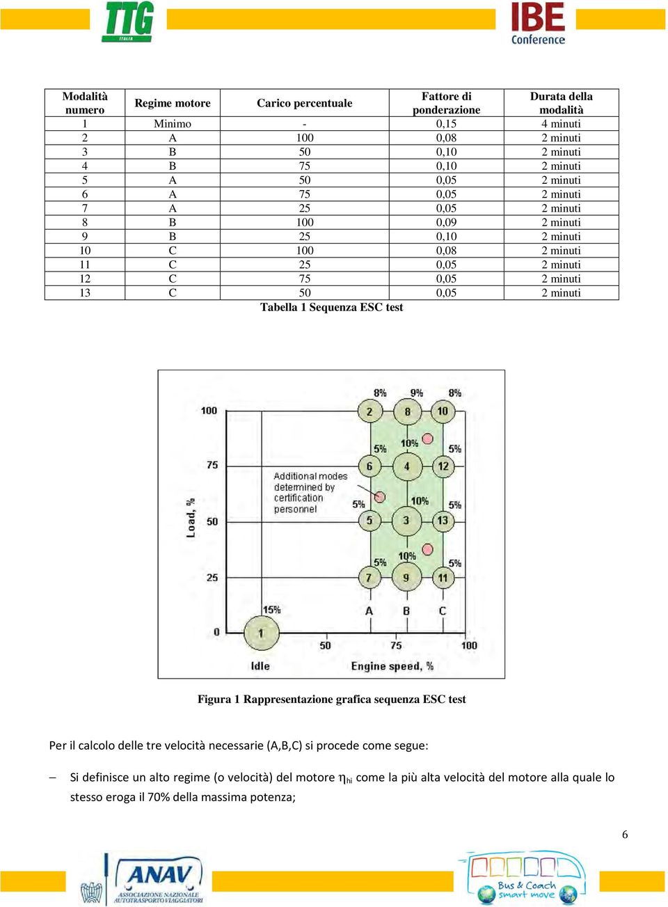 75 0,05 2 minuti 13 C 50 0,05 2 minuti Tabella 1 Sequenza ESC test Figura 1 Rappresentazione grafica sequenza ESC test Per il calcolo delle tre velocità necessarie (A,B,C)