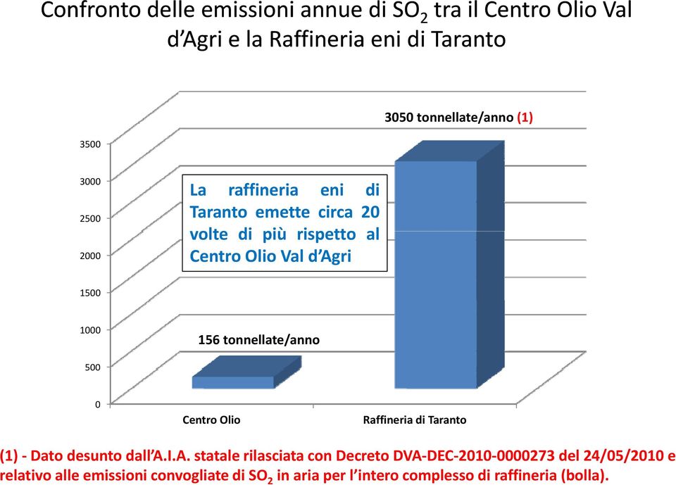 Agri 1500 1000 156 tonnellate/anno 500 0 Centro Olio Raffineria di Taranto (1) Dato desunto dall A.I.A. statale rilasciata