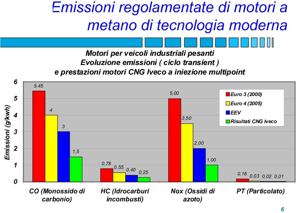 iniezione multipoint 3 1,5 CO (Monossido di carbonio) 0,78 0,55 0,40 0,25 HC (Idrocarburi incombusti) 5,00 3,50