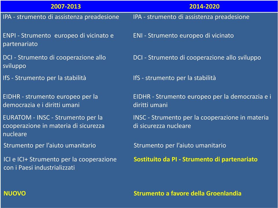 umani EURATOM -INSC -Strumento per la cooperazione in materia di sicurezza nucleare Strumento per l aiuto umanitario ICIe ICI+ Strumento per la cooperazione con i Paesi industrializzati EIDHR