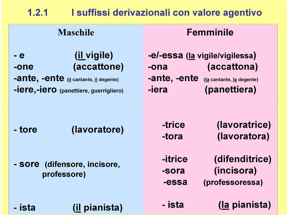 cantante, la degente) -iera (panettiera) - tore (lavoratore) -sore (difensore, incisore, professore) -trice (lavoratrice)