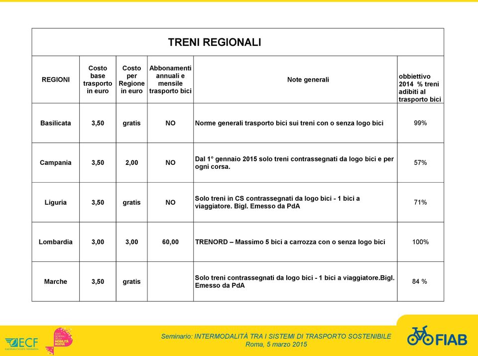 contrassegnati da logo bici e per ogni corsa. 57% Liguria gratis Solo treni in CS contrassegnati da logo bici - 1 bici a viaggiatore. Bigl.