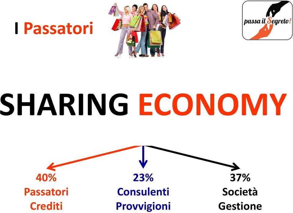 SHARING ECONOMY % 40% Passatori