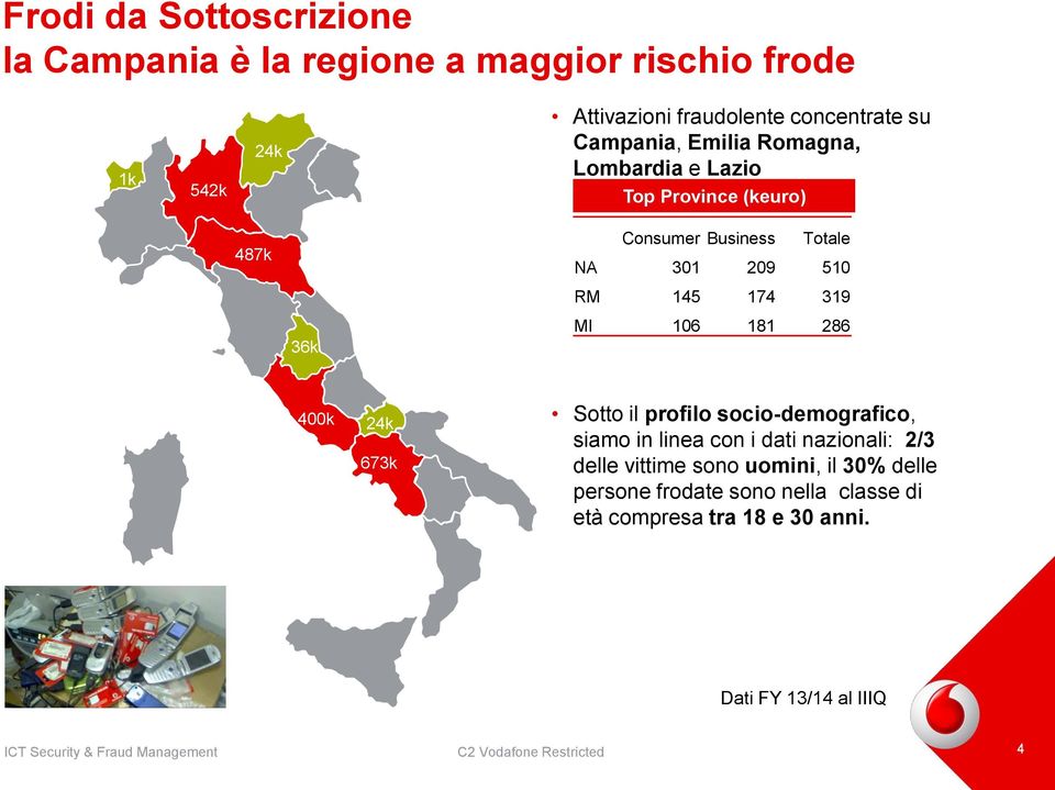 145 174 319 MI 106 181 286 400k 24k 673k Sotto il profilo socio-demografico, siamo in linea con i dati nazionali: 2/3