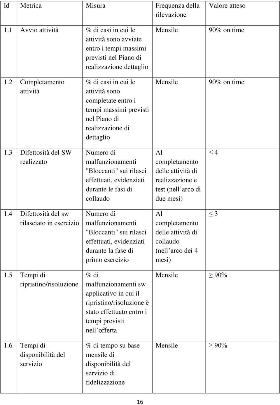 2 Completamento attività % di casi in cui le attività sono completate entro i tempi massimi previsti nel Piano di realizzazione di dettaglio Mensile 90% on time 1.