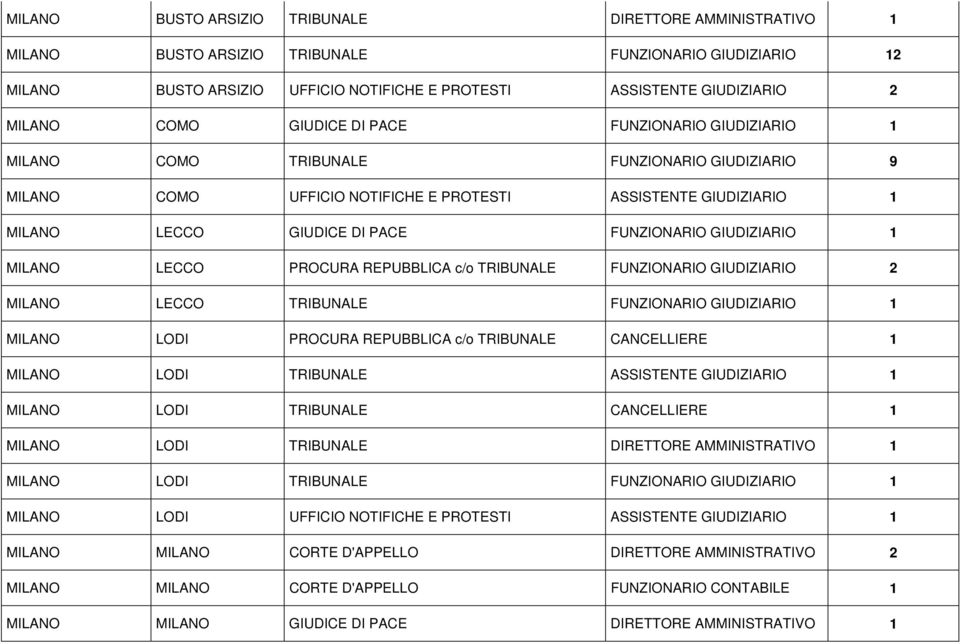 FUNZIONARIO GIUDIZIARIO 1 MILANO LECCO PROCURA REPUBBLICA c/o TRIBUNALE FUNZIONARIO GIUDIZIARIO 2 MILANO LECCO TRIBUNALE FUNZIONARIO GIUDIZIARIO 1 MILANO LODI PROCURA REPUBBLICA c/o TRIBUNALE