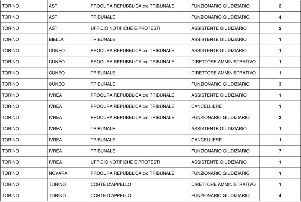 TRIBUNALE DIRETTORE AMMINISTRATIVO 1 TORINO CUNEO TRIBUNALE FUNZIONARIO GIUDIZIARIO 3 TORINO IVREA PROCURA REPUBBLICA c/o TRIBUNALE ASSISTENTE GIUDIZIARIO 1 TORINO IVREA PROCURA REPUBBLICA c/o