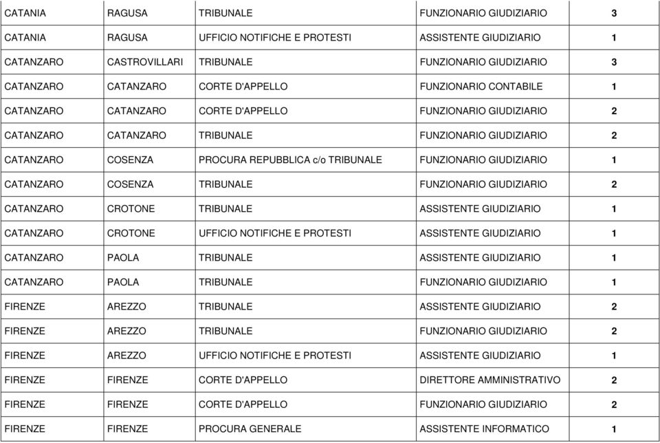 TRIBUNALE FUNZIONARIO GIUDIZIARIO 1 CATANZARO COSENZA TRIBUNALE FUNZIONARIO GIUDIZIARIO 2 CATANZARO CROTONE TRIBUNALE ASSISTENTE GIUDIZIARIO 1 CATANZARO CROTONE UFFICIO NOTIFICHE E PROTESTI