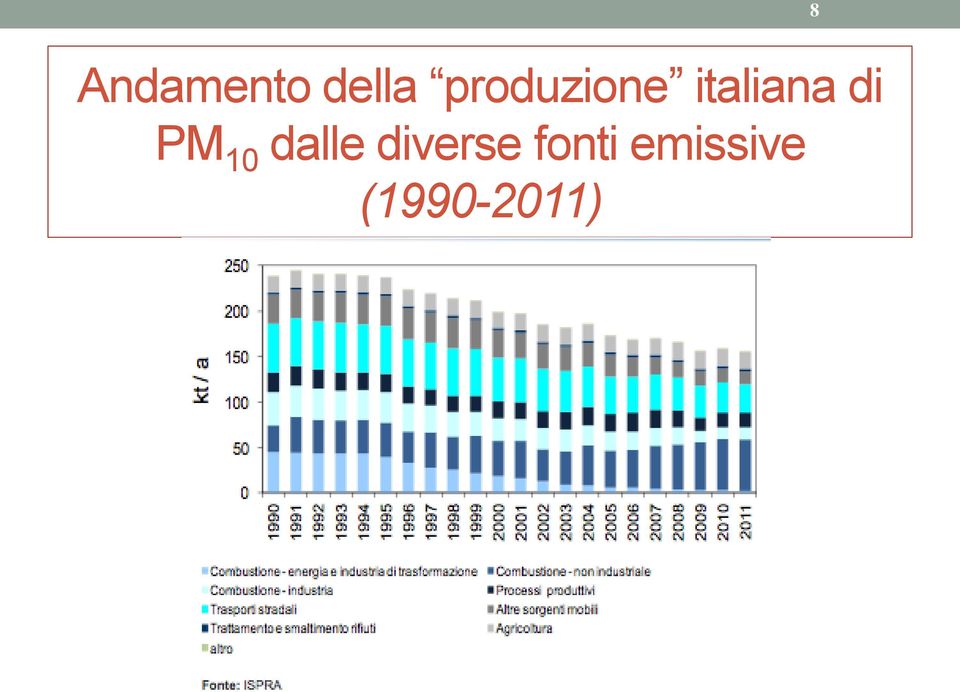 di PM 10 dalle