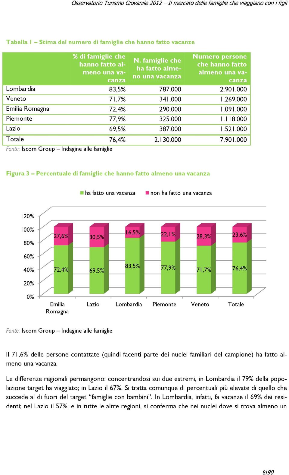 000 Emilia Romagna 72,4% 290.000 1.091.000 Piemonte 77,9% 325.000 1.118.000 Lazio 69,5% 387.000 1.521.000 Totale 76,4% 2.130.000 7.901.