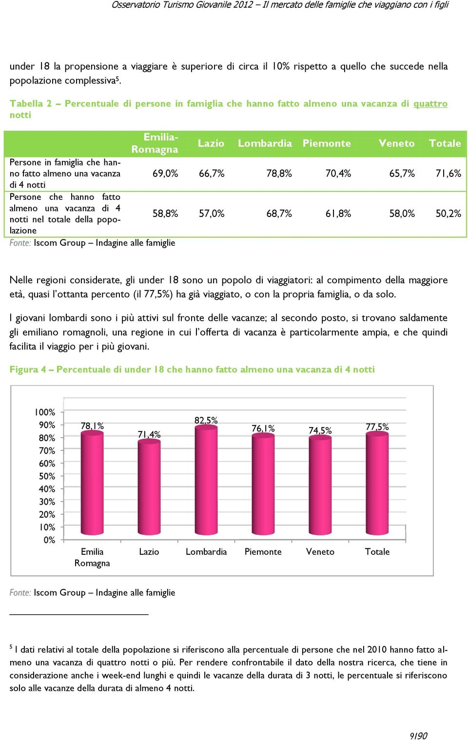 vacanza 69,0% 66,7% 78,8% 70,4% 65,7% 71,6% di 4 notti Persone che hanno fatto almeno una vacanza di 4 notti nel totale della popolazione 58,8% 57,0% 68,7% 61,8% 58,0% 50,2% Nelle regioni