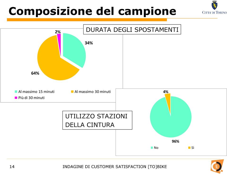 Più di 30 minuti Al massimo 30 minuti 4%