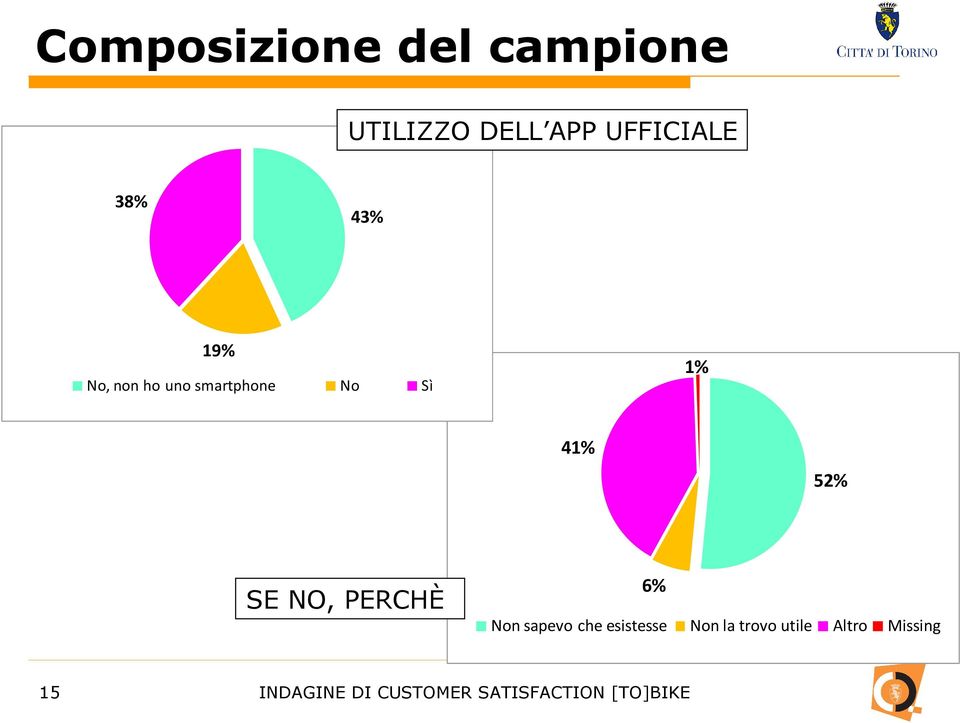 smartphone No Sì 1% 41% 52% SE NO, PERCHÈ 6%