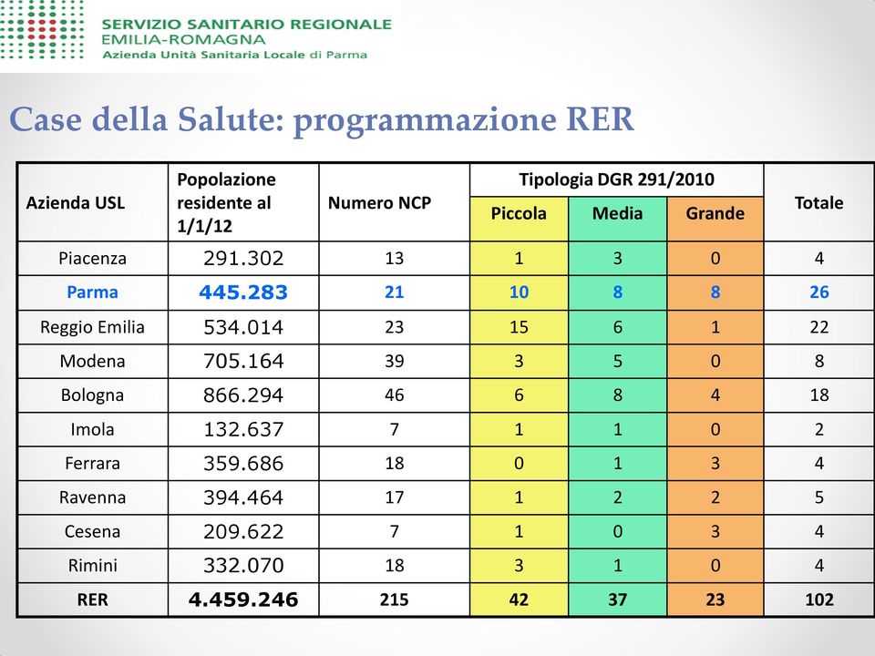 014 23 15 6 1 22 Modena 705.164 39 3 5 0 8 Bologna 866.294 46 6 8 4 18 Imola 132.637 7 1 1 0 2 Ferrara 359.