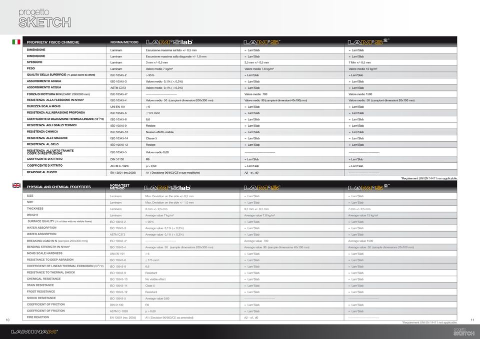 difetti) ISO 10545-2 > 95% = Lam Slab = Lam Slab ASSORBIMENTO ACQUA ISO 10545-3 Valore medio 0,1% ( < 0,3%) = Lam Slab = Lam Slab ASSORBIMENTO ACQUA ASTM C373 Valore medio 0,1% ( < 0,3%) = Lam Slab =