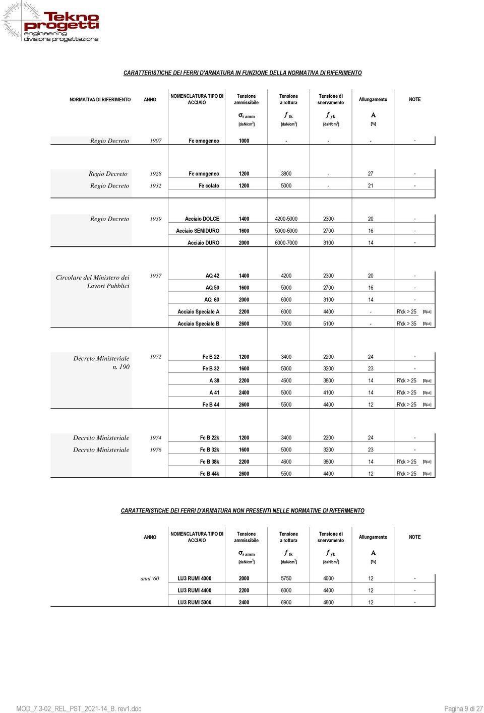 1200 5000 21 Regio Decreto 1939 Acciaio DOLCE 1400 42005000 2300 20 Acciaio SEMIDURO 1600 50006000 2700 16 Acciaio DURO 2000 60007000 3100 14 Circolare del Ministero dei Lavori Pubblici 1957 AQ 42