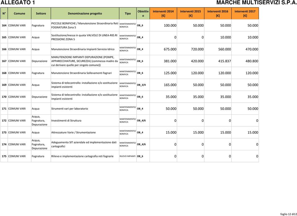 000 166 COMUNI VARI Acqua Manutenzine Strardinaria Impianti Servizi Idric OB_4 675.000 720.000 560.000 470.