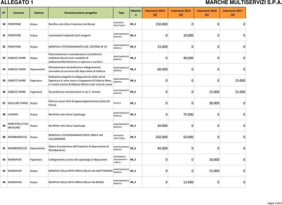 000 0 0 0 33 GABICCE MARE Acqua 34 GABICCE MARE Depurazine Ptenziament e manutenzine strardinaria serbati Rssini (cn cndtte di adduzine/distribuzine in ingress e uscita) e Manutenzine strardinaria e