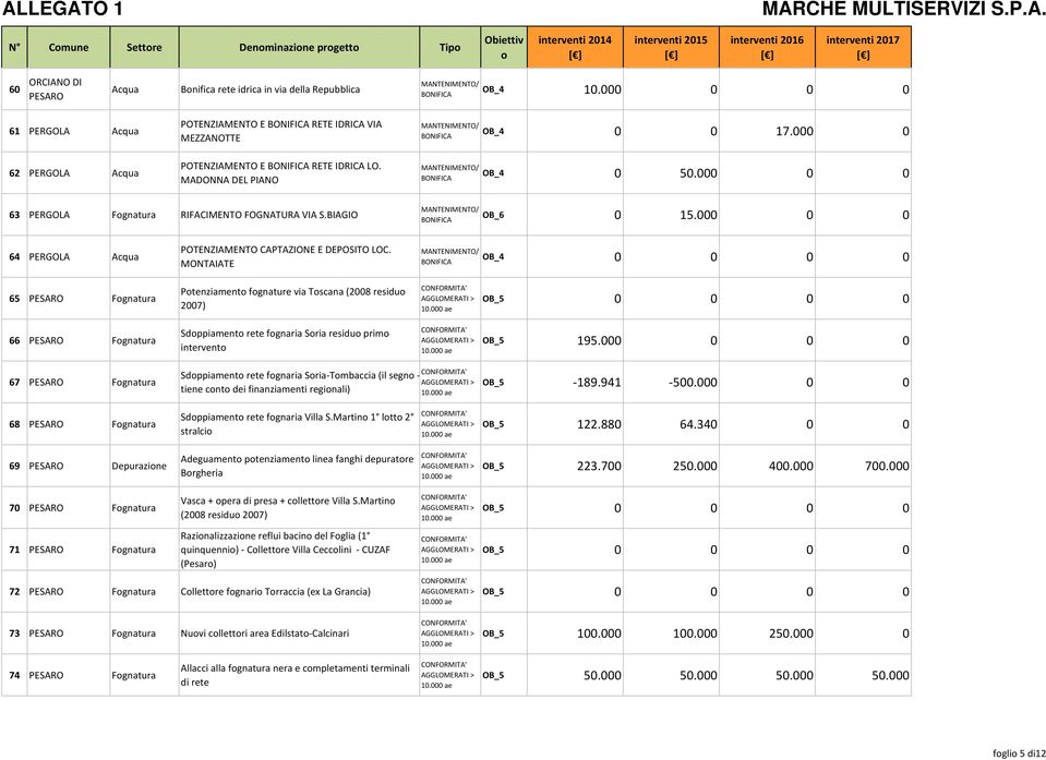 000 0 0 63 PERGOLA Fgnatura RIFACIMENTO FOGNATURA VIA S.BIAGIO OB_6 0 15.000 0 0 64 PERGOLA Acqua POTENZIAMENTO CAPTAZIONE E DEPOSITO LOC.