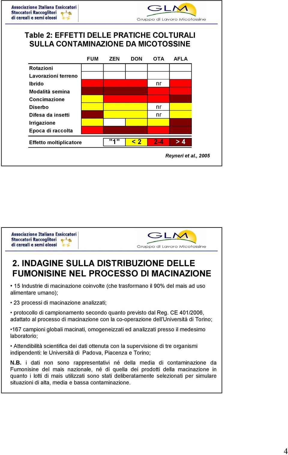 INDAGINE SULLA DISTRIBUZIONE DELLE FUMONISINE NEL PROCESSO DI MACINAZIONE 15 Industrie di macinazione coinvolte (che trasformano il 9% del mais ad uso alimentare umano); 23 processi di macinazione