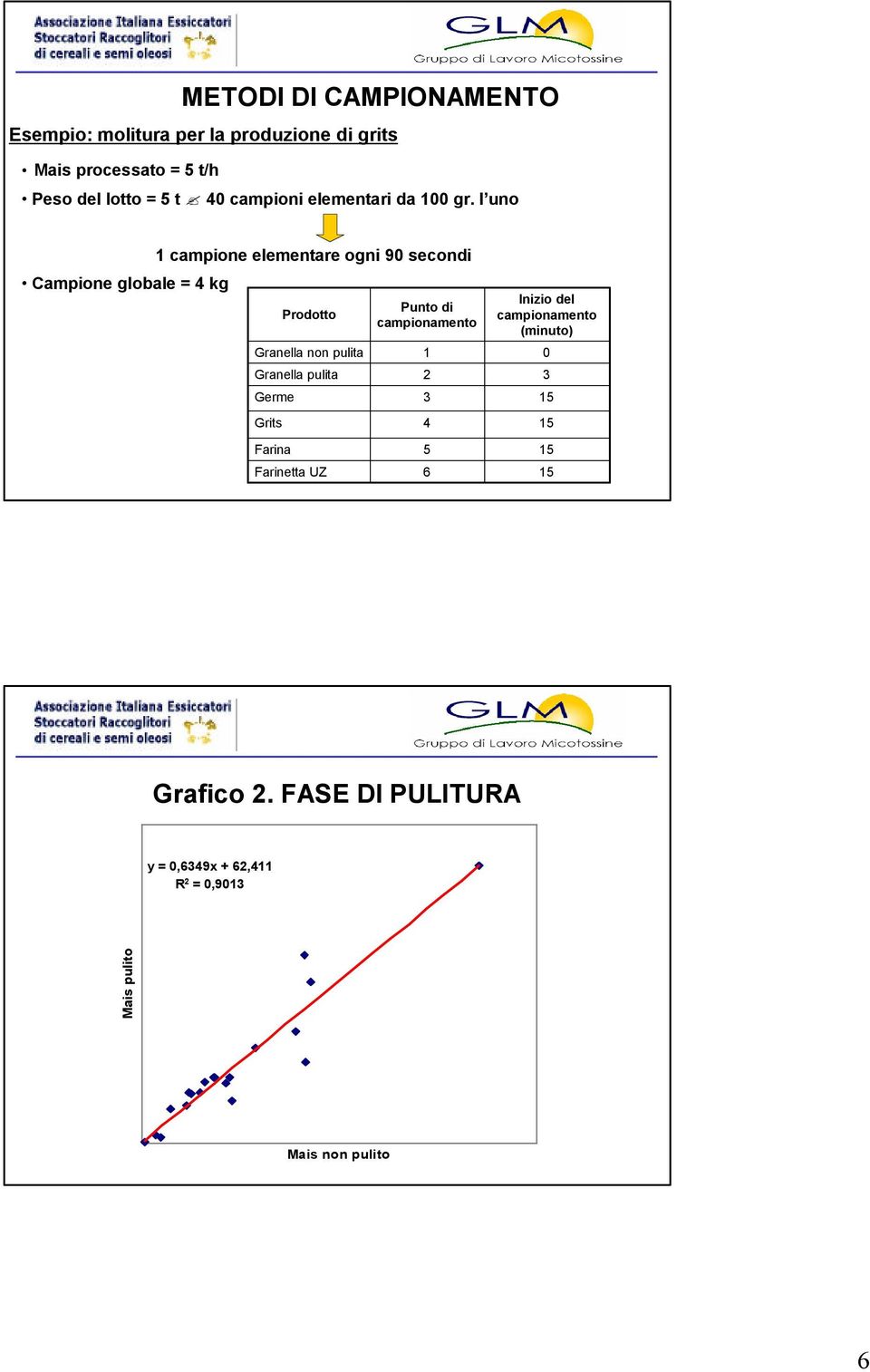 l uno Campione globale = 4 kg 1 campione elementare ogni 9 secondi Germe Grits Prodotto Granella non pulita