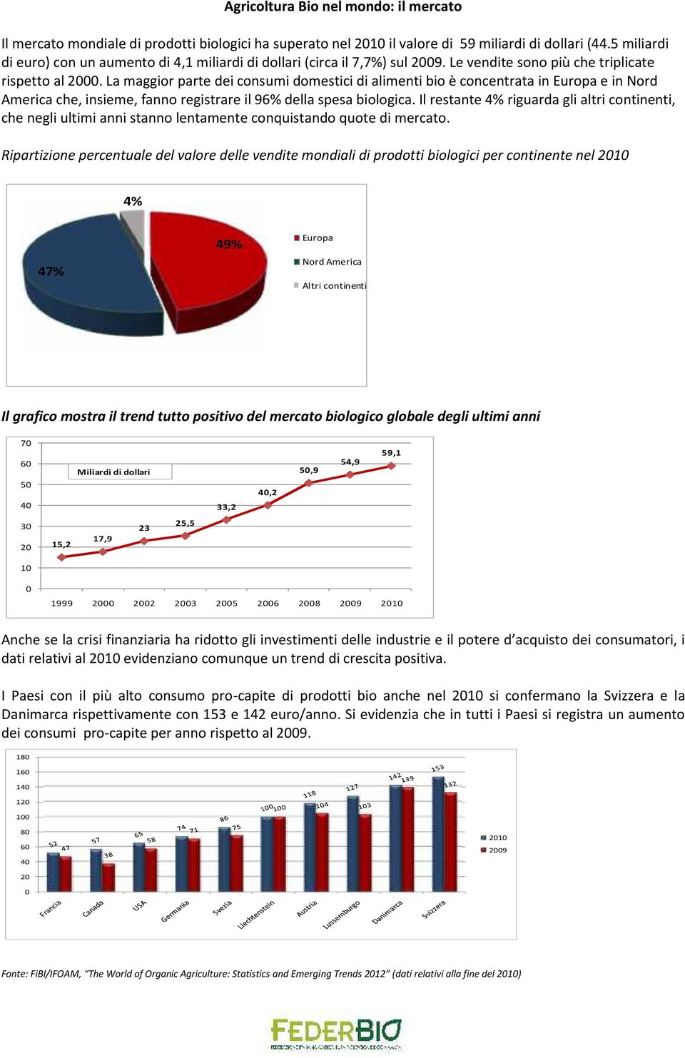 La maggior parte dei consumi domestici di alimenti bio è concentrata in Europa e in Nord America che, insieme, fanno registrare il 96% della spesa biologica.