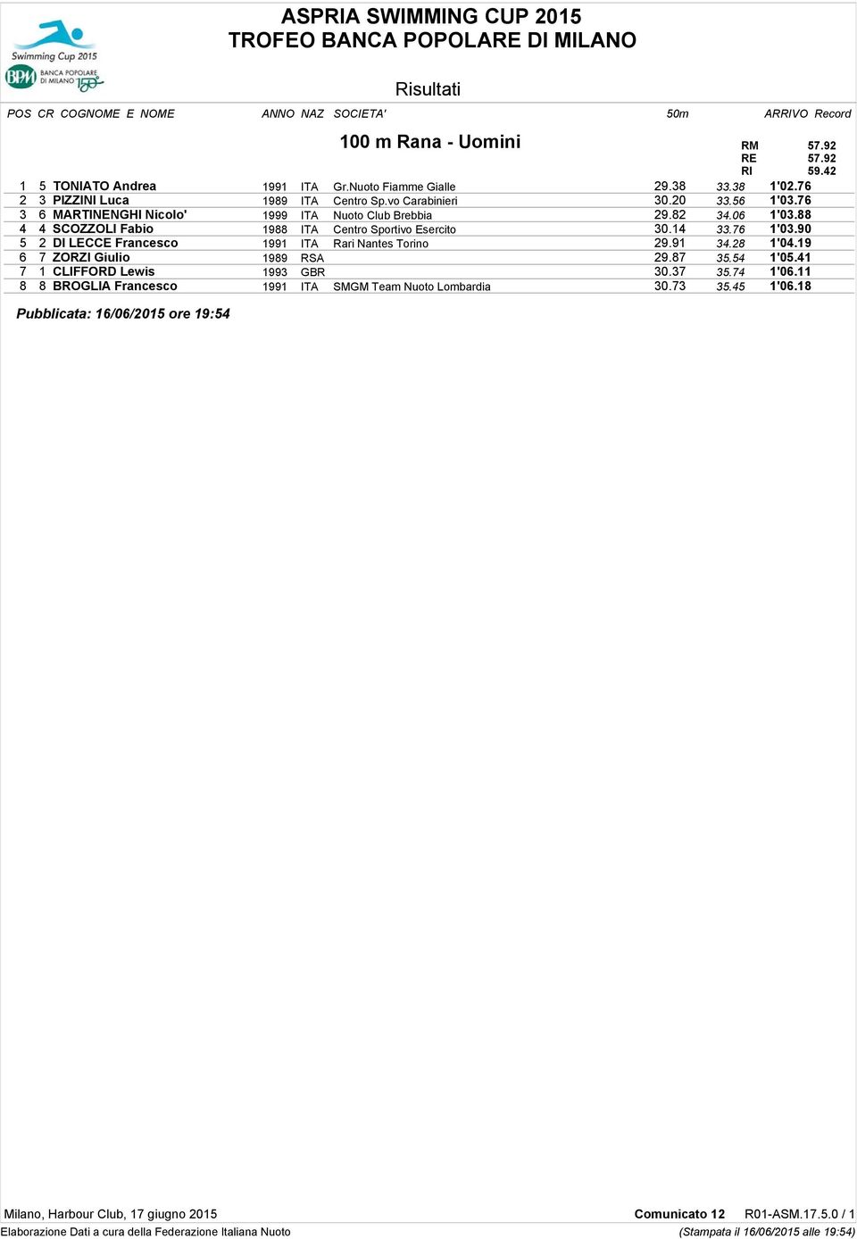 88 4 4 SCOZZOLI Fabio 1988 ITA Centro Sportivo Esercito 30.14 33.76 1'03.90 5 2 DI LECCE Francesco 1991 ITA Rari Nantes Torino 29.91 34.28 1'04.19 6 7 ZORZI Giulio 1989 RSA 29.87 35.54 1'05.