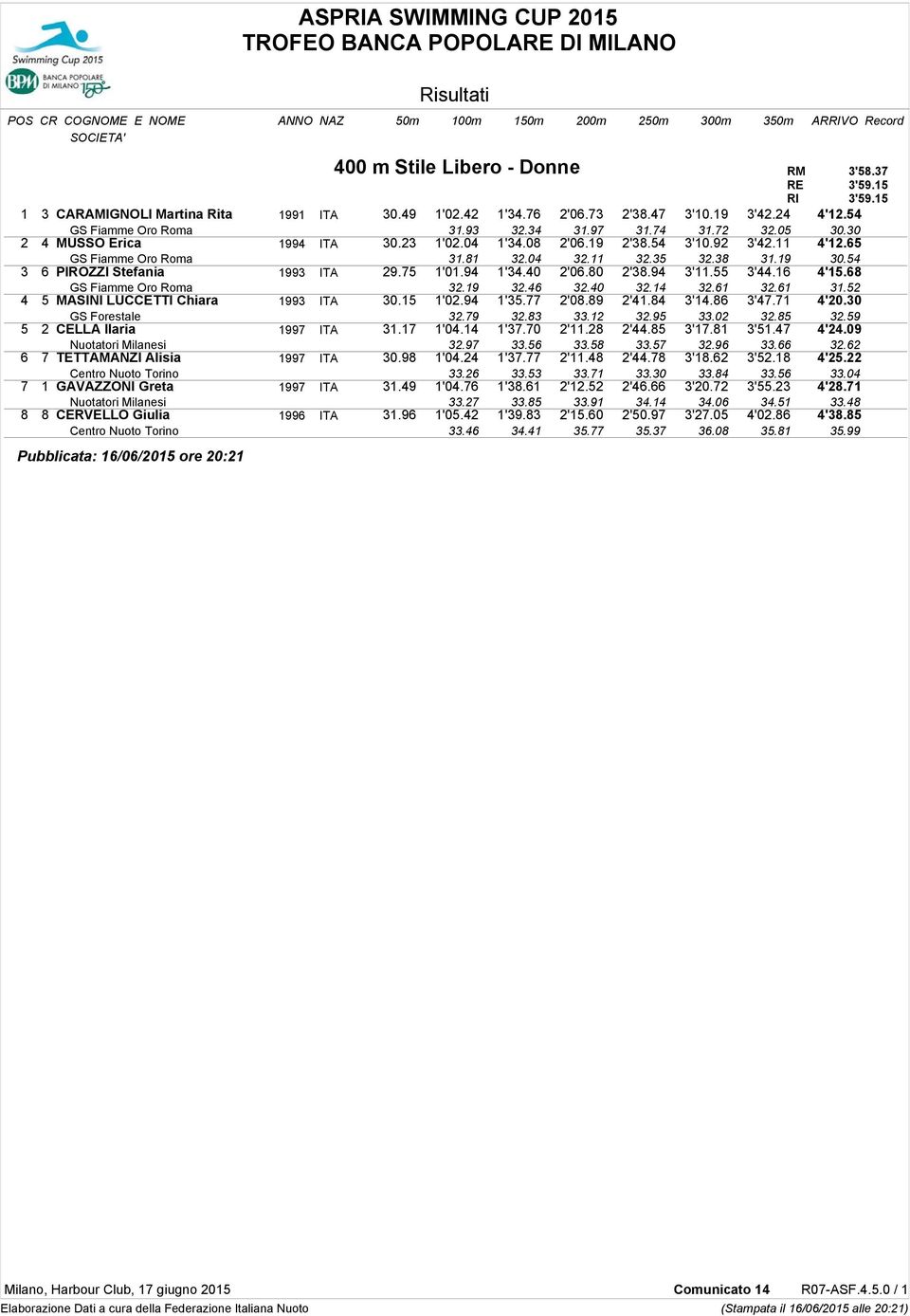 65 GS Fiamme Oro Roma 31.81 32.04 32.11 32.35 32.38 31.19 30.54 3 6 PIROZZI Stefania 1993 ITA 29.75 1'01.94 1'34.40 2'06.80 2'38.94 3'11.55 3'44.16 4'15.68 GS Fiamme Oro Roma 32.19 32.46 32.40 32.