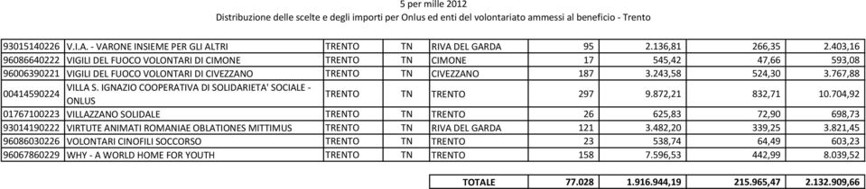 767,88 VILLA S. IGNAZIO COOPERATIVA DI SOLIDARIETA' SOCIALE - 00414590224 ONLUS TRENTO TN TRENTO 297 9.872,21 832,71 10.