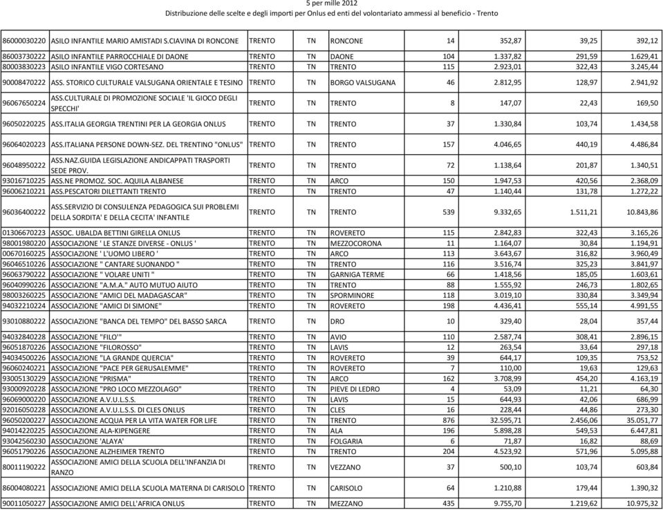 812,95 128,97 2.941,92 96067650224 ASS.CULTURALE DI PROMOZIONE SOCIALE 'IL GIOCO DEGLI SPECCHI' TRENTO TN TRENTO 8 147,07 22,43 169,50 96050220225 ASS.