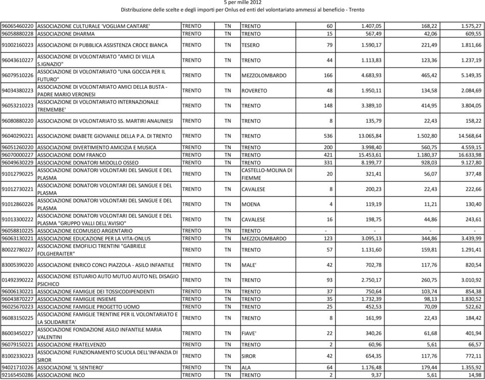 811,66 ASSOCIAZIONE DI VOLONTARIATO "AMICI DI VILLA 96043610227 S.